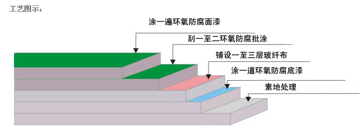 环氧防腐地坪漆厂家 环氧防腐地坪漆厂家