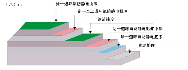 环氧防静地坪漆厂家 环氧防静地坪漆厂家