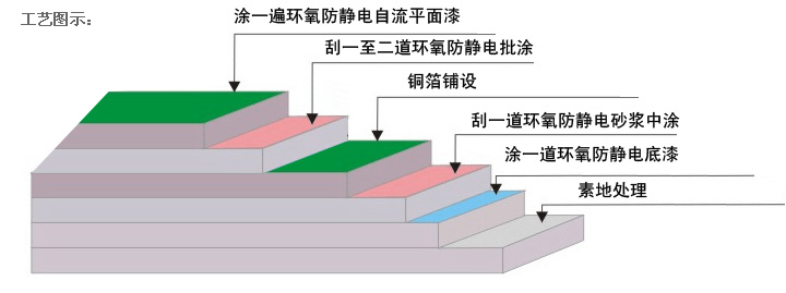环氧防静电地坪漆厂家 环氧防静电地坪漆厂家