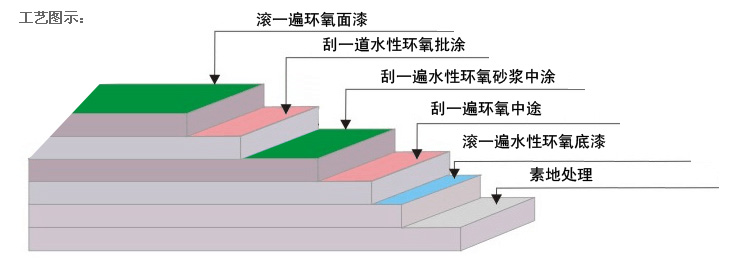 水性环氧地坪施工 水性环氧地坪施工